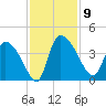 Jacksonboro Camp tide chart for Sunday, November 9, 2025