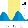 Jacksonboro Camp tide chart for Wednesday, December 10, 2025