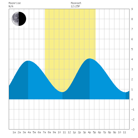 Jacksonboro Camp tide chart for Thursday, December 11, 2025