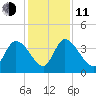 Jacksonboro Camp tide chart for Thursday, December 11, 2025