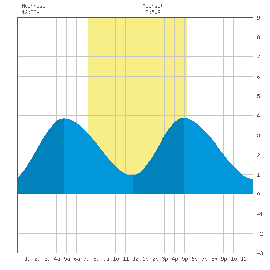 Jacksonboro Camp tide chart for Friday, December 12, 2025