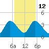 Jacksonboro Camp tide chart for Friday, December 12, 2025