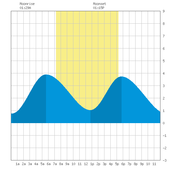 Jacksonboro Camp tide chart for Saturday, December 13, 2025
