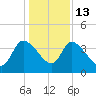 Jacksonboro Camp tide chart for Saturday, December 13, 2025
