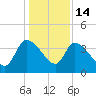 Jacksonboro Camp tide chart for Sunday, December 14, 2025