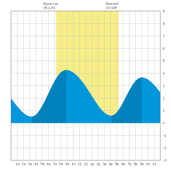 Jacksonboro Camp tide chart for Wednesday, December 17, 2025
