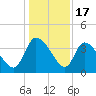 Jacksonboro Camp tide chart for Wednesday, December 17, 2025