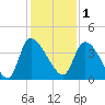 Jacksonboro Camp tide chart for Monday, December 1, 2025