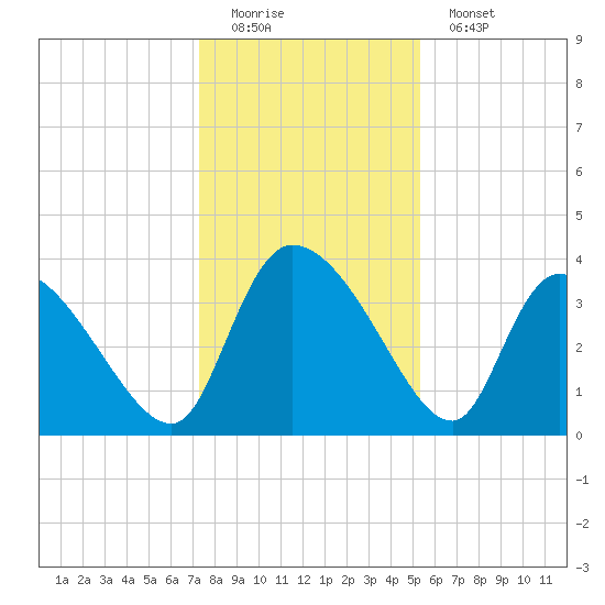 Jacksonboro Camp tide chart for Sunday, December 21, 2025