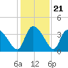 Jacksonboro Camp tide chart for Sunday, December 21, 2025