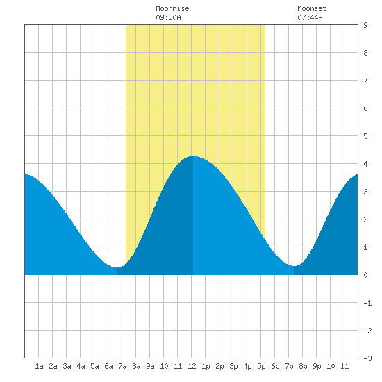 Jacksonboro Camp tide chart for Monday, December 22, 2025