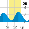 Jacksonboro Camp tide chart for Friday, December 26, 2025