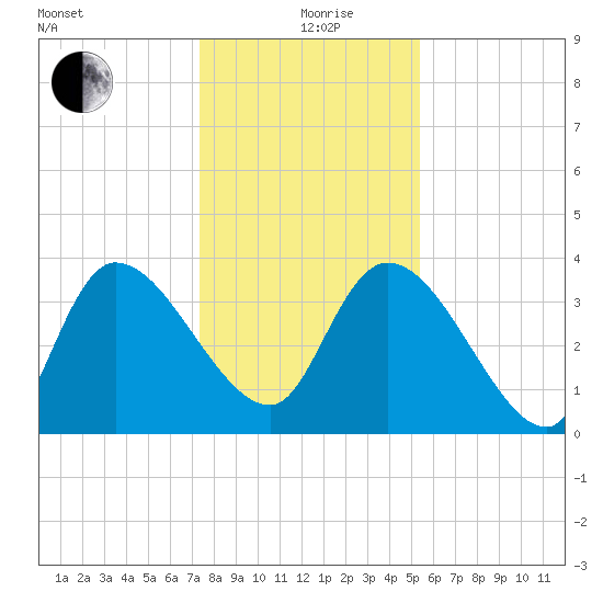 Jacksonboro Camp tide chart for Saturday, December 27, 2025