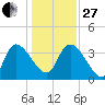 Jacksonboro Camp tide chart for Saturday, December 27, 2025