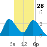 Jacksonboro Camp tide chart for Sunday, December 28, 2025