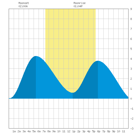 Jacksonboro Camp tide chart for Monday, December 29, 2025