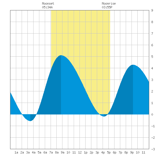 Jacksonboro Camp tide chart for Wednesday, December 3, 2025