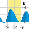 Jacksonboro Camp tide chart for Wednesday, December 3, 2025