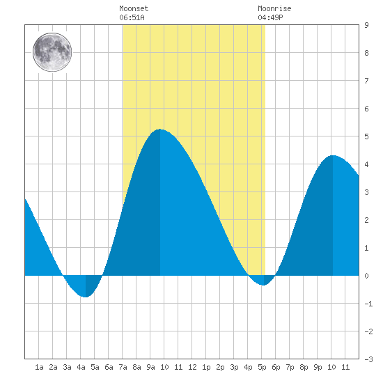 Jacksonboro Camp tide chart for Thursday, December 4, 2025