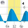 Jacksonboro Camp tide chart for Thursday, December 4, 2025