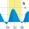 Jacksonboro Camp tide chart for Friday, December 5, 2025