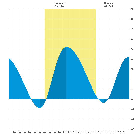 Jacksonboro Camp tide chart for Saturday, December 6, 2025