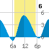 Jacksonboro Camp tide chart for Saturday, December 6, 2025