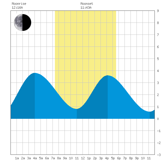 Jacksonboro Camp tide chart for Saturday, January 10, 2026