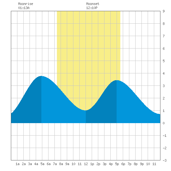 Jacksonboro Camp tide chart for Sunday, January 11, 2026