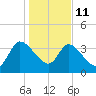 Jacksonboro Camp tide chart for Sunday, January 11, 2026