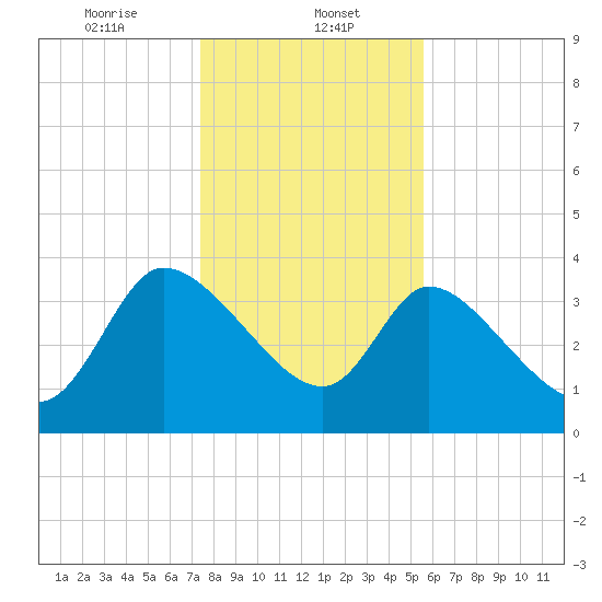 Jacksonboro Camp tide chart for Monday, January 12, 2026