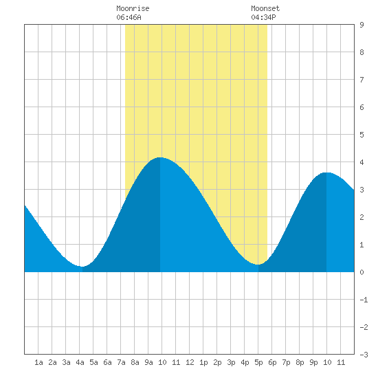 Jacksonboro Camp tide chart for Saturday, January 17, 2026