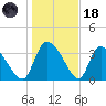 Jacksonboro Camp tide chart for Sunday, January 18, 2026