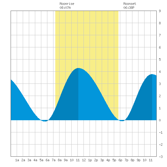 Jacksonboro Camp tide chart for Monday, January 19, 2026