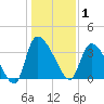 Jacksonboro Camp tide chart for Thursday, January 1, 2026
