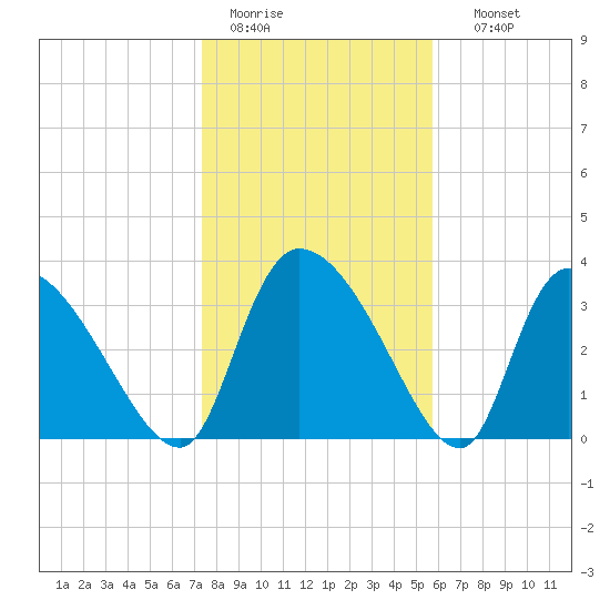 Jacksonboro Camp tide chart for Tuesday, January 20, 2026