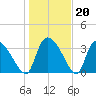 Jacksonboro Camp tide chart for Tuesday, January 20, 2026