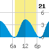 Jacksonboro Camp tide chart for Wednesday, January 21, 2026