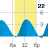 Jacksonboro Camp tide chart for Thursday, January 22, 2026