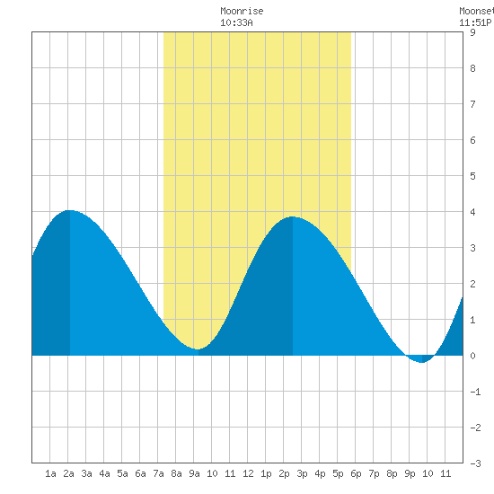 Jacksonboro Camp tide chart for Saturday, January 24, 2026