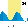 Jacksonboro Camp tide chart for Saturday, January 24, 2026