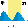 Jacksonboro Camp tide chart for Sunday, January 25, 2026
