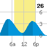 Jacksonboro Camp tide chart for Monday, January 26, 2026