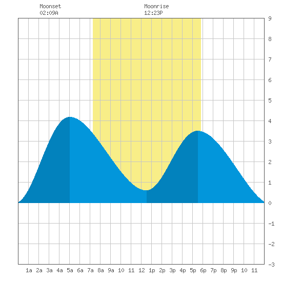 Jacksonboro Camp tide chart for Tuesday, January 27, 2026