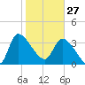 Jacksonboro Camp tide chart for Tuesday, January 27, 2026
