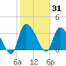 Jacksonboro Camp tide chart for Saturday, January 31, 2026