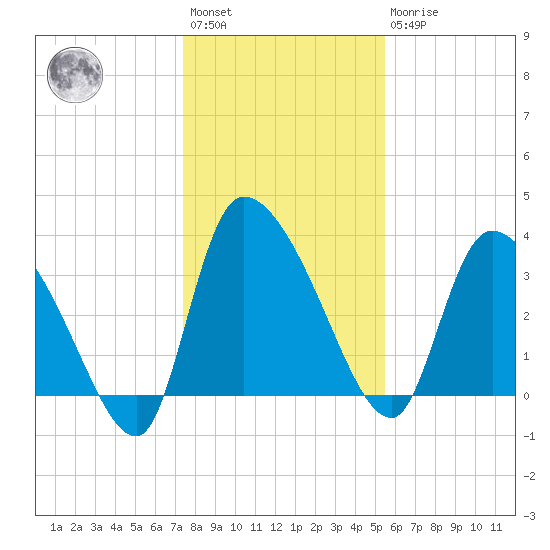 Jacksonboro Camp tide chart for Saturday, January 3, 2026
