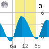 Jacksonboro Camp tide chart for Saturday, January 3, 2026