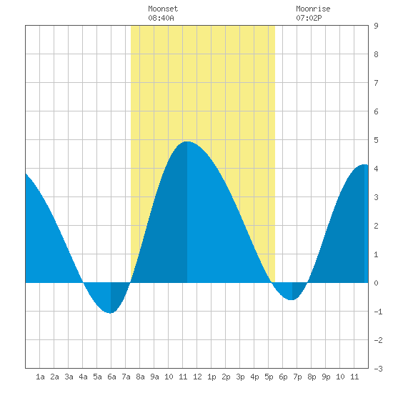 Jacksonboro Camp tide chart for Sunday, January 4, 2026