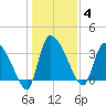 Jacksonboro Camp tide chart for Sunday, January 4, 2026